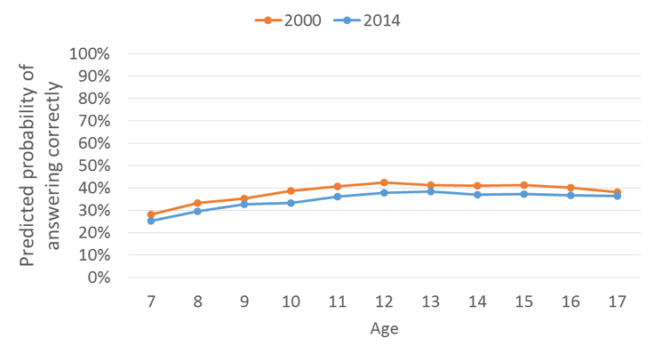 Graph showing predicted probability of answering correctly by age in 2000 and 2014